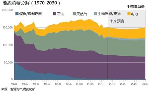 英国能源消费结构的主要变化表现在煤炭及其制成品使用量的下降上，如焦炭和高炉煤气。