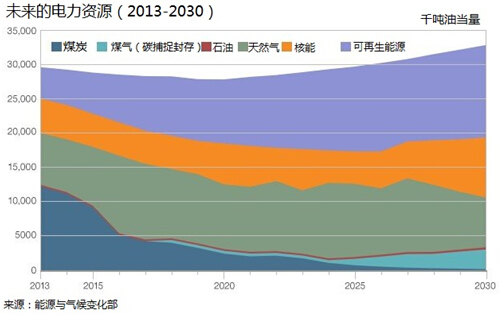 英国能源消费结构的主要变化表现在煤炭及其制成品使用量的下降上，如焦炭和高炉煤气。