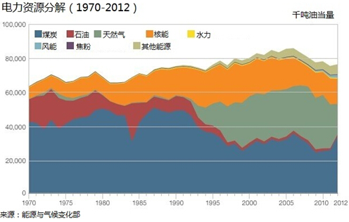 除了最近煤炭的回潮，能源与气候变化部希望在未来10年煤电出现大幅下降，但其不希望安装了碳捕捉和封存（CCS）设备（旨在吸走二氧化碳并将其埋在地下）的煤炭和天然气发电厂在2017年开始发电。由于英国还没有大规模和满负荷运转的碳捕捉和封存（CCS）设备的电厂，一些人因此更加乐观。